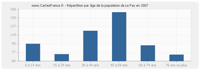 Répartition par âge de la population de Le Fay en 2007